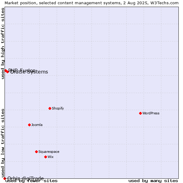 Market position of Oracle Systems vs. PHP-Fusion vs. Orbiz digiTrade