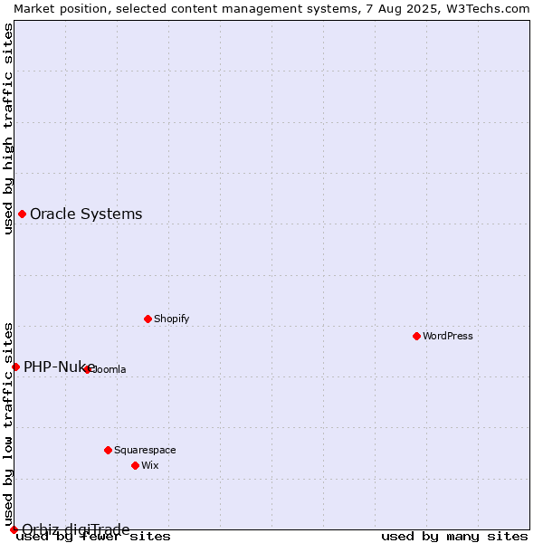 Market position of Oracle Systems vs. PHP-Nuke vs. Orbiz digiTrade