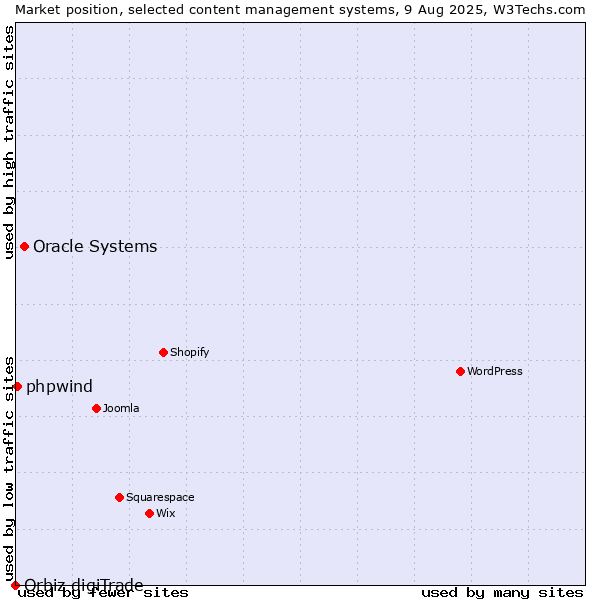 Market position of Oracle Systems vs. phpwind vs. Orbiz digiTrade