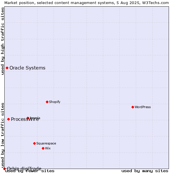 Market position of ProcessWire vs. Oracle Systems vs. Orbiz digiTrade