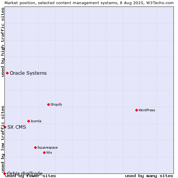 Market position of Oracle Systems vs. SX CMS vs. Orbiz digiTrade