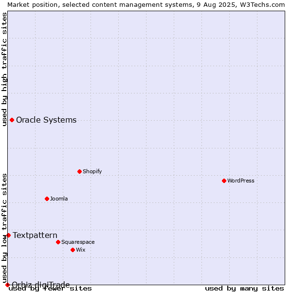 Market position of Oracle Systems vs. Textpattern vs. Orbiz digiTrade