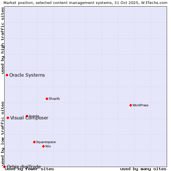 Market position of Visual Composer vs. Oracle Systems vs. Orbiz digiTrade