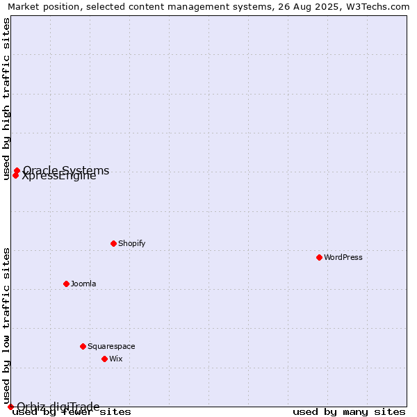 Market position of Oracle Systems vs. XpressEngine vs. Orbiz digiTrade
