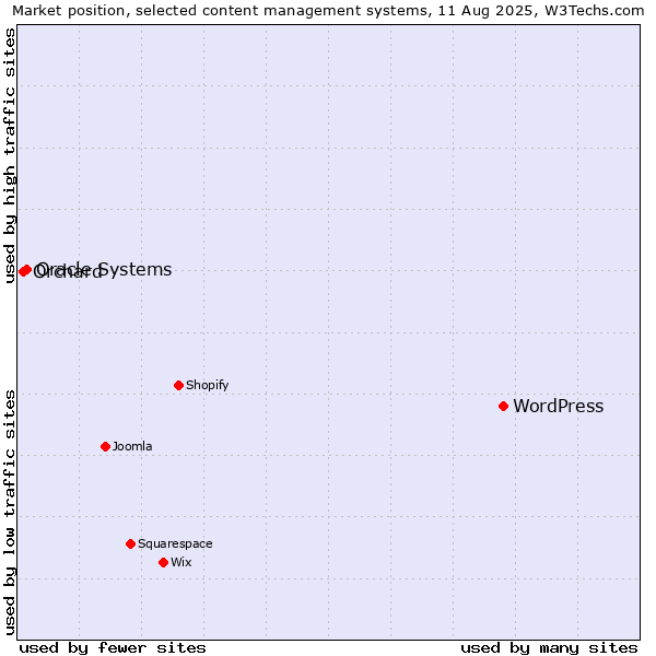 Market position of WordPress vs. Oracle Systems vs. Orchard