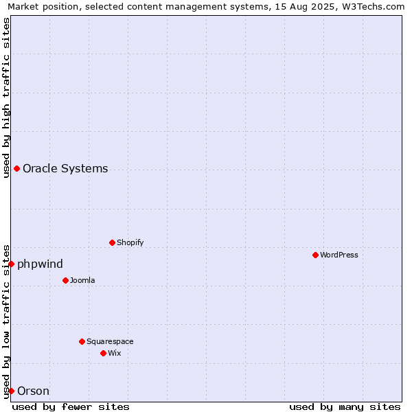 Market position of Oracle Systems vs. phpwind vs. Orson