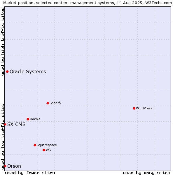 Market position of Oracle Systems vs. Orson vs. SX CMS