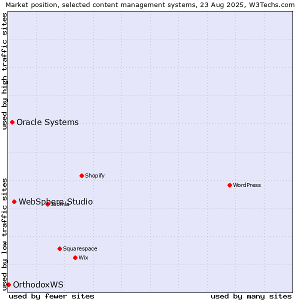 Market position of WebSphere Studio vs. Oracle Systems vs. OrthodoxWS