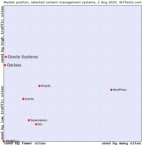 Market position of Oracle Systems vs. Osclass vs. PHPFox