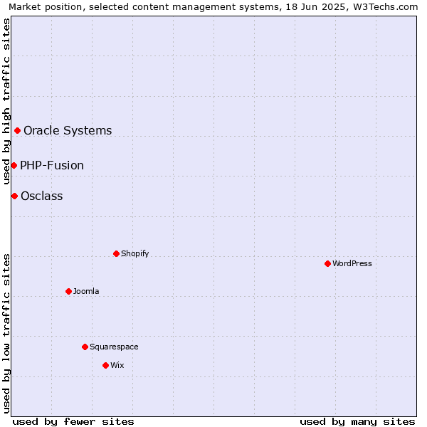 Market position of Oracle Systems vs. Osclass vs. PHP-Fusion