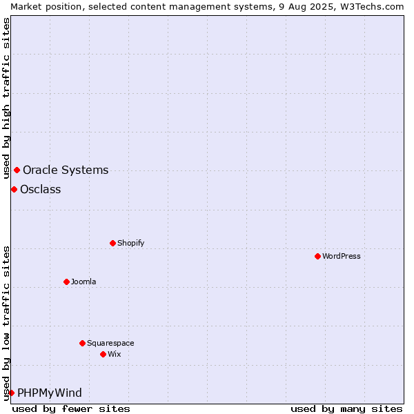 Market position of Oracle Systems vs. Osclass vs. PHPMyWind