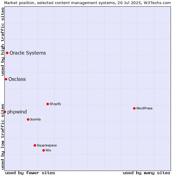 Market position of Oracle Systems vs. Osclass vs. phpwind