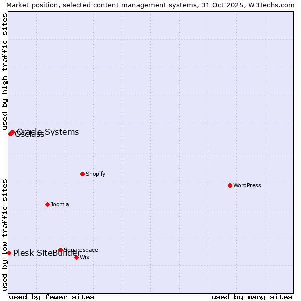 Market position of Oracle Systems vs. Osclass vs. Plesk SiteBuilder