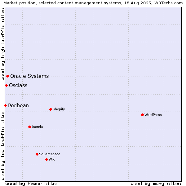 Market position of Oracle Systems vs. Osclass vs. Podbean