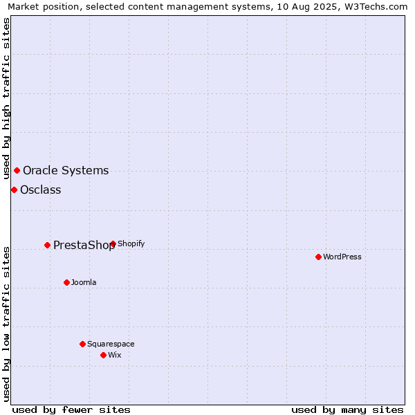 Market position of PrestaShop vs. Oracle Systems vs. Osclass