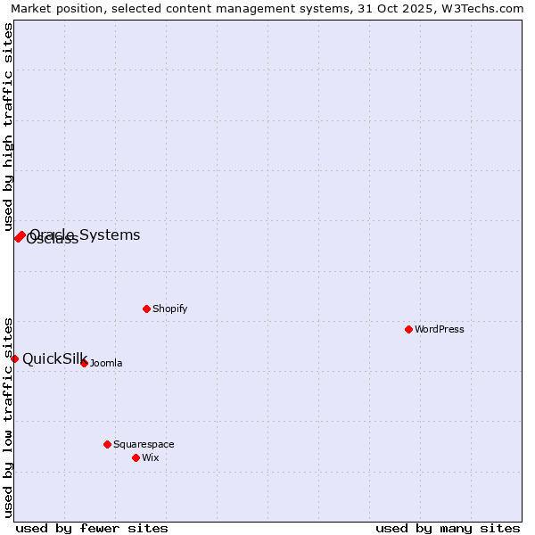 Market position of Oracle Systems vs. Osclass vs. QuickSilk