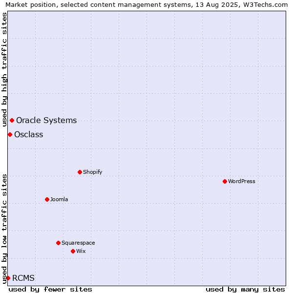 Market position of Oracle Systems vs. Osclass vs. RCMS