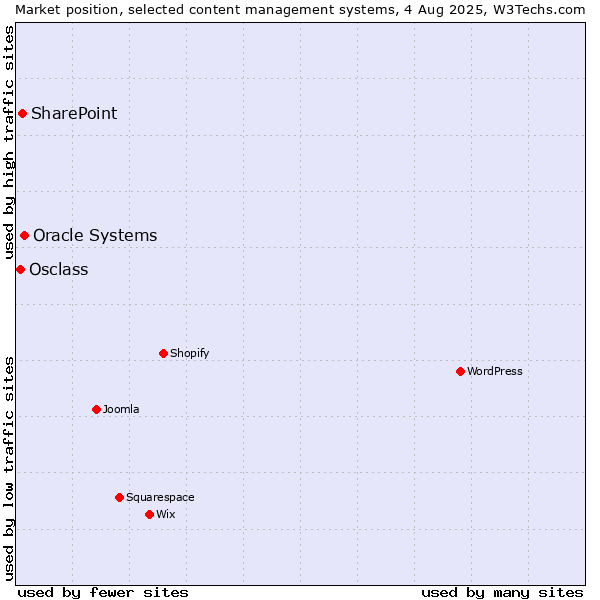 Market position of Oracle Systems vs. SharePoint vs. Osclass