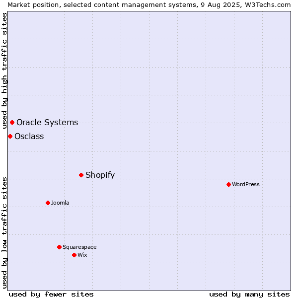 Market position of Shopify vs. Oracle Systems vs. Osclass
