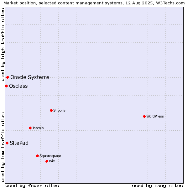 Market position of Oracle Systems vs. SitePad vs. Osclass