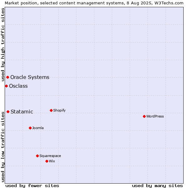 Market position of Statamic vs. Oracle Systems vs. Osclass