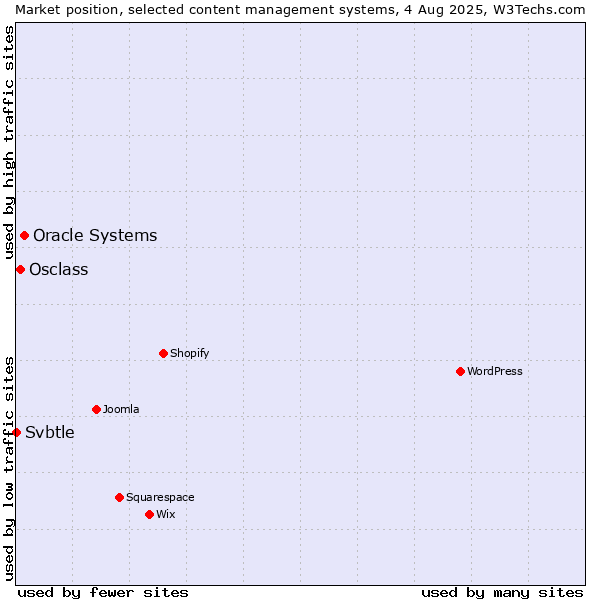 Market position of Oracle Systems vs. Osclass vs. Svbtle