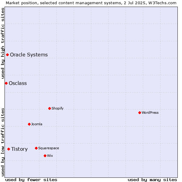 Market position of Tistory vs. Oracle Systems vs. Osclass