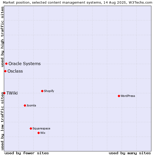 Market position of Oracle Systems vs. Osclass vs. TWiki