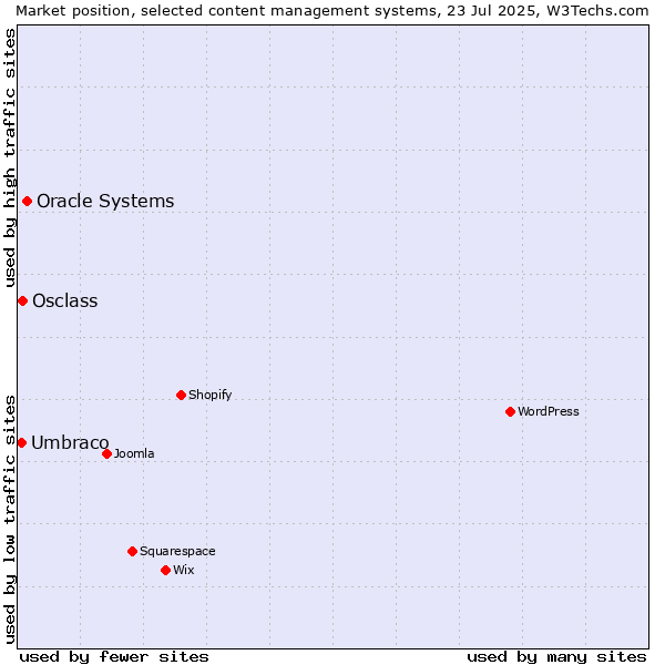 Market position of Oracle Systems vs. Osclass vs. Umbraco