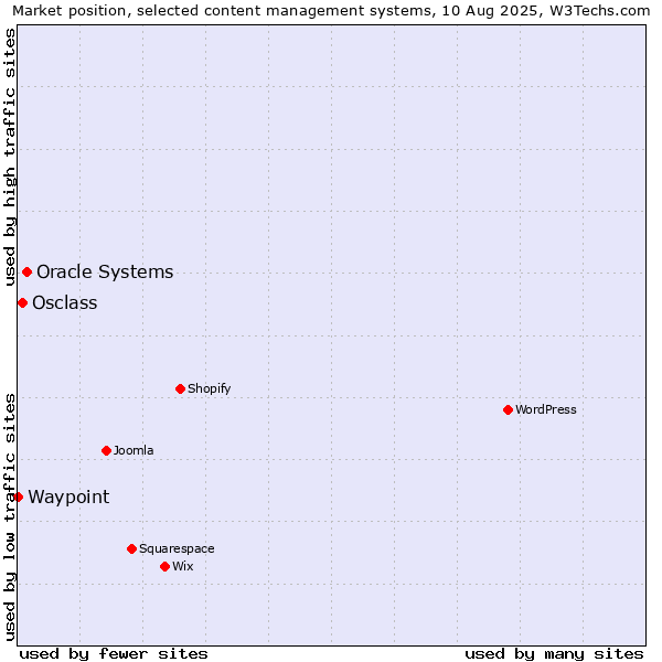 Market position of Oracle Systems vs. Osclass vs. Waypoint