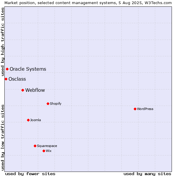Market position of Webflow vs. Oracle Systems vs. Osclass