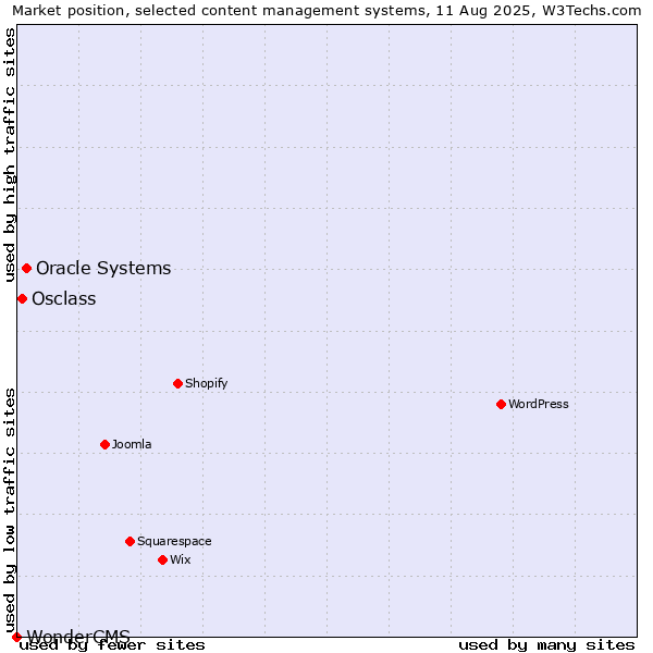 Market position of Oracle Systems vs. Osclass vs. WonderCMS
