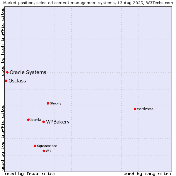 Market position of WPBakery vs. Oracle Systems vs. Osclass