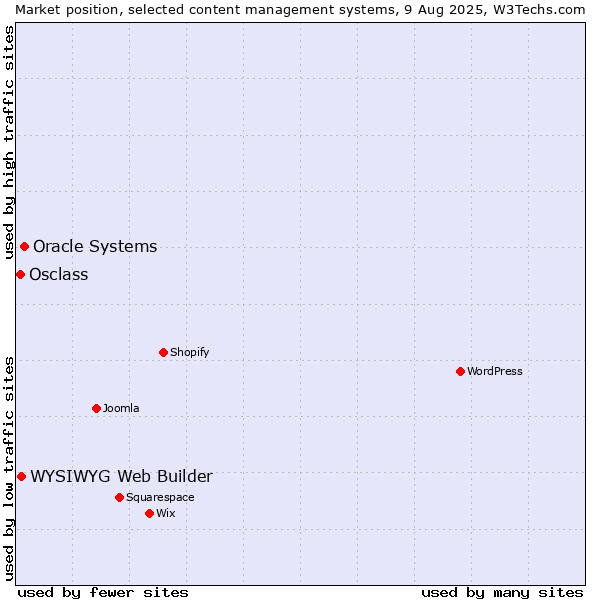 Market position of Oracle Systems vs. WYSIWYG Web Builder vs. Osclass