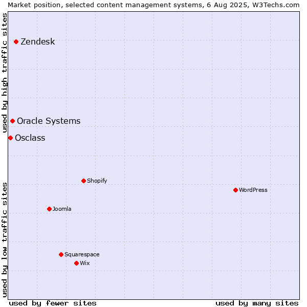 Market position of Zendesk vs. Oracle Systems vs. Osclass