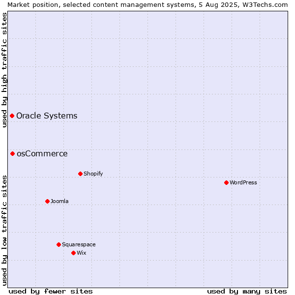Market position of osCommerce vs. Oracle Systems