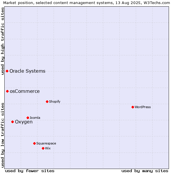 Market position of Oxygen vs. osCommerce vs. Oracle Systems