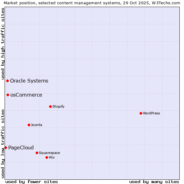 Market position of osCommerce vs. Oracle Systems vs. PageCloud