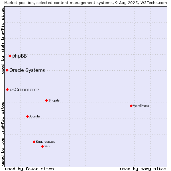 Market position of phpBB vs. osCommerce vs. Oracle Systems