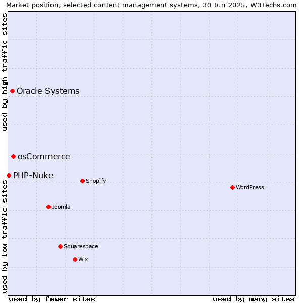 Market position of osCommerce vs. Oracle Systems vs. PHP-Nuke