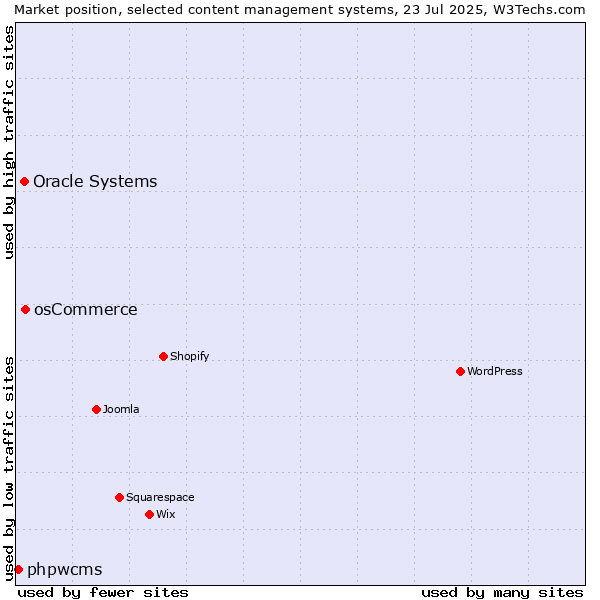 Market position of osCommerce vs. Oracle Systems vs. phpwcms