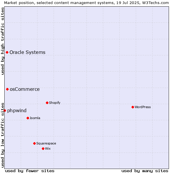 Market position of osCommerce vs. Oracle Systems vs. phpwind