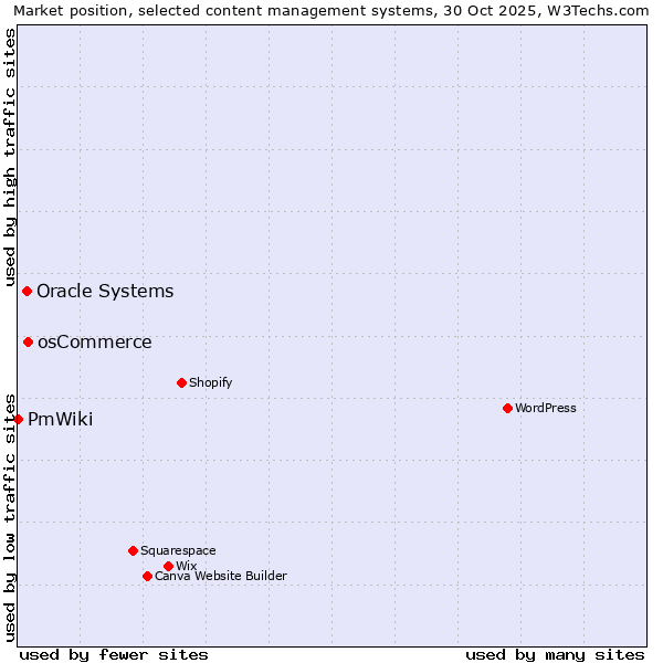 Market position of osCommerce vs. Oracle Systems vs. PmWiki