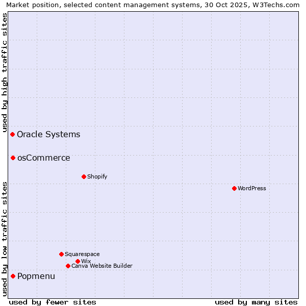 Market position of Popmenu vs. osCommerce vs. Oracle Systems