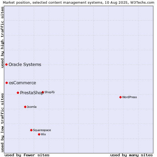 Market position of PrestaShop vs. osCommerce vs. Oracle Systems