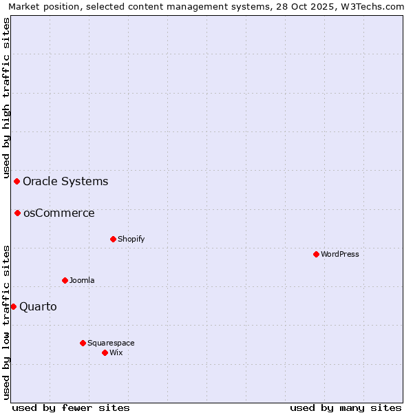 Market position of osCommerce vs. Oracle Systems vs. Quarto