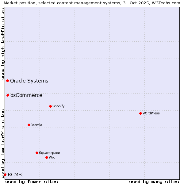 Market position of osCommerce vs. Oracle Systems vs. RCMS