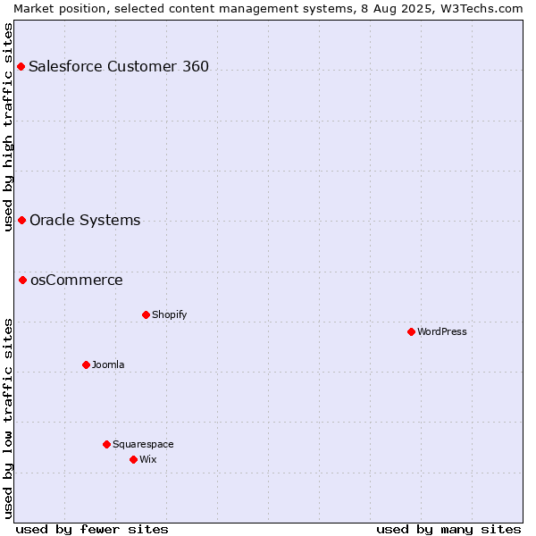 Market position of osCommerce vs. Oracle Systems vs. Salesforce Customer 360