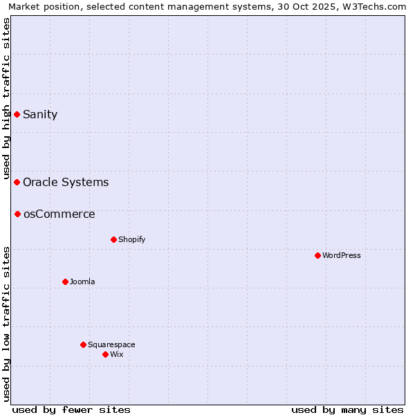 Market position of osCommerce vs. Oracle Systems vs. Sanity