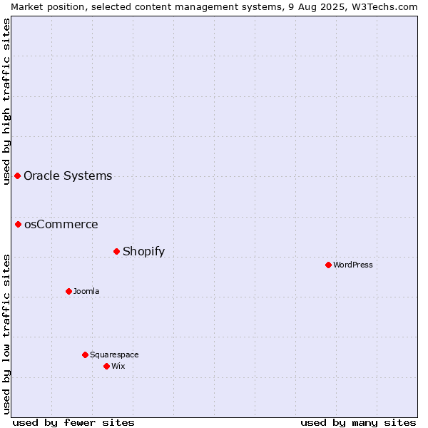 Market position of Shopify vs. osCommerce vs. Oracle Systems